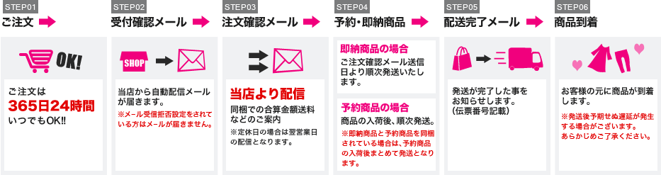 ご注文からお届けまでの流れの説明図